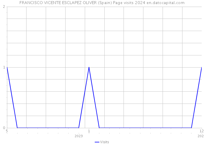 FRANCISCO VICENTE ESCLAPEZ OLIVER (Spain) Page visits 2024 