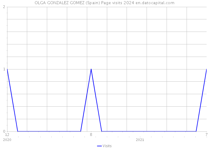 OLGA GONZALEZ GOMEZ (Spain) Page visits 2024 