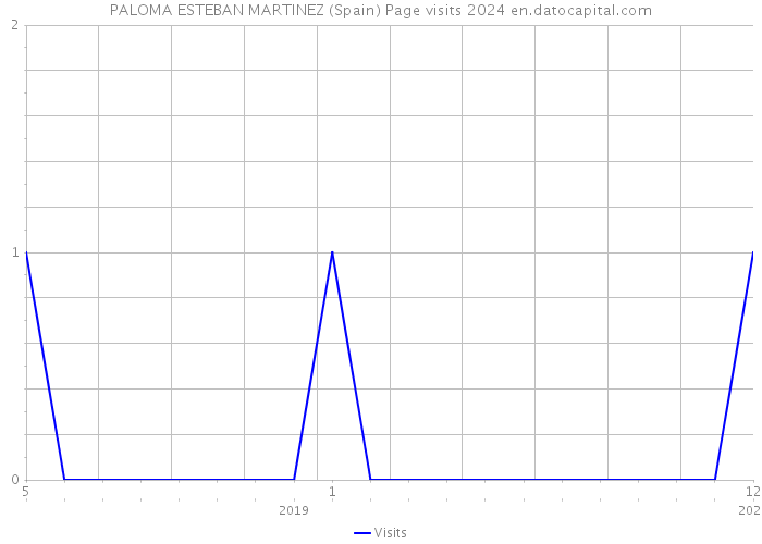 PALOMA ESTEBAN MARTINEZ (Spain) Page visits 2024 