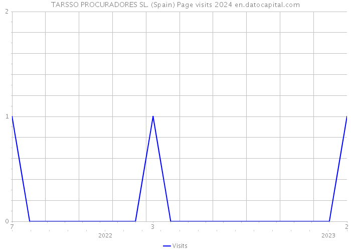 TARSSO PROCURADORES SL. (Spain) Page visits 2024 