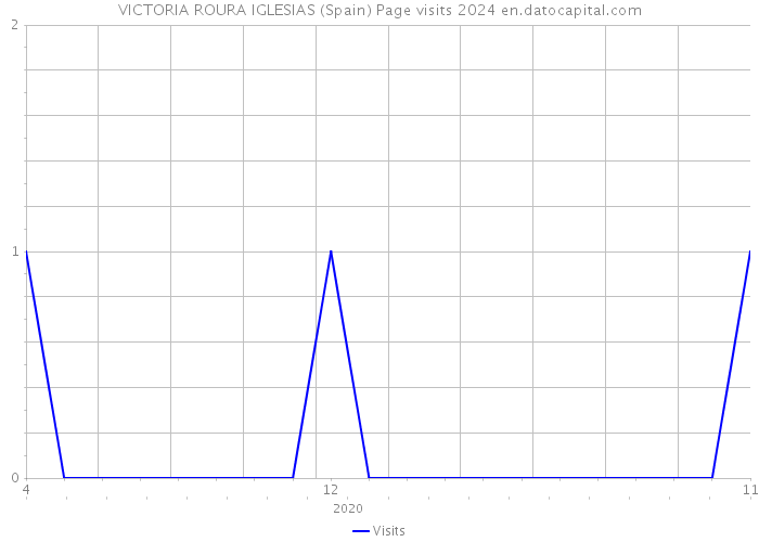 VICTORIA ROURA IGLESIAS (Spain) Page visits 2024 