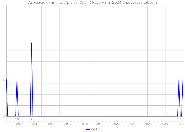 Asociacion Familiar Apiaria (Spain) Page visits 2024 