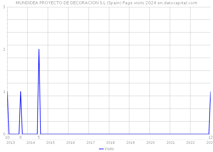 MUNDIDEA PROYECTO DE DECORACION S.L (Spain) Page visits 2024 