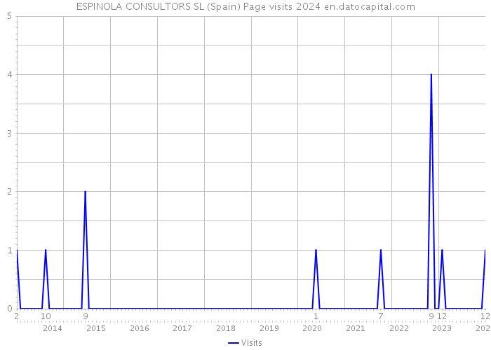 ESPINOLA CONSULTORS SL (Spain) Page visits 2024 
