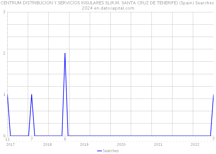 CENTRUM DISTRIBUCION Y SERVICIOS INSULARES SL(R.M. SANTA CRUZ DE TENERIFE) (Spain) Searches 2024 