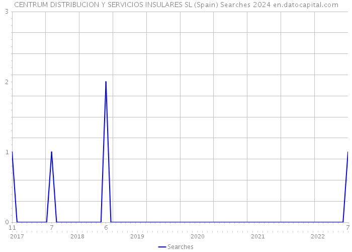 CENTRUM DISTRIBUCION Y SERVICIOS INSULARES SL (Spain) Searches 2024 