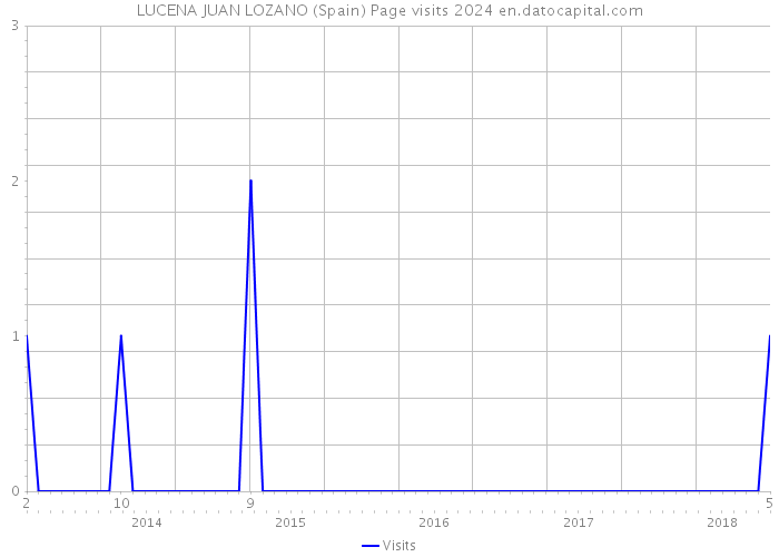 LUCENA JUAN LOZANO (Spain) Page visits 2024 
