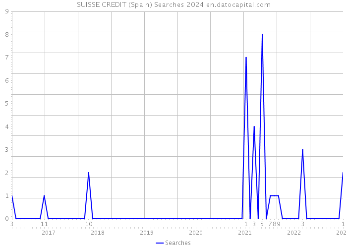 SUISSE CREDIT (Spain) Searches 2024 