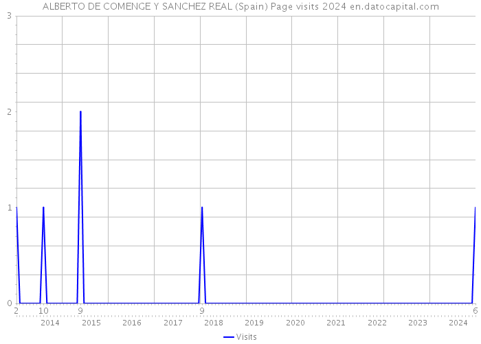 ALBERTO DE COMENGE Y SANCHEZ REAL (Spain) Page visits 2024 