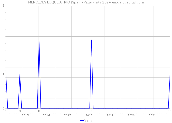 MERCEDES LUQUE ATRIO (Spain) Page visits 2024 