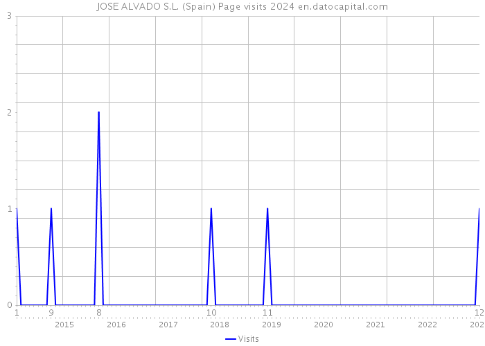 JOSE ALVADO S.L. (Spain) Page visits 2024 