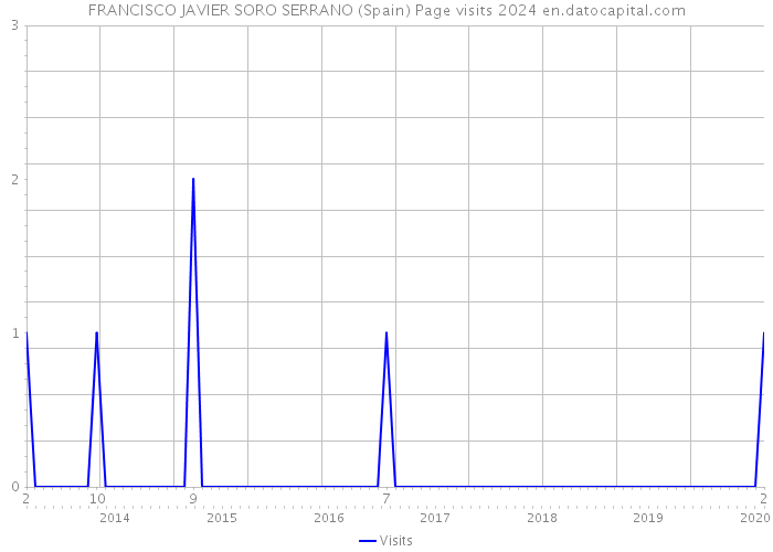 FRANCISCO JAVIER SORO SERRANO (Spain) Page visits 2024 