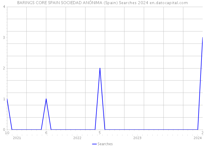BARINGS CORE SPAIN SOCIEDAD ANÓNIMA (Spain) Searches 2024 