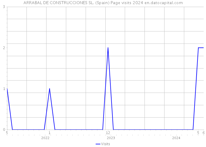 ARRABAL DE CONSTRUCCIONES SL. (Spain) Page visits 2024 