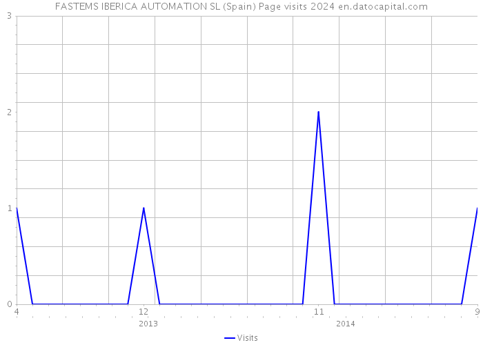 FASTEMS IBERICA AUTOMATION SL (Spain) Page visits 2024 