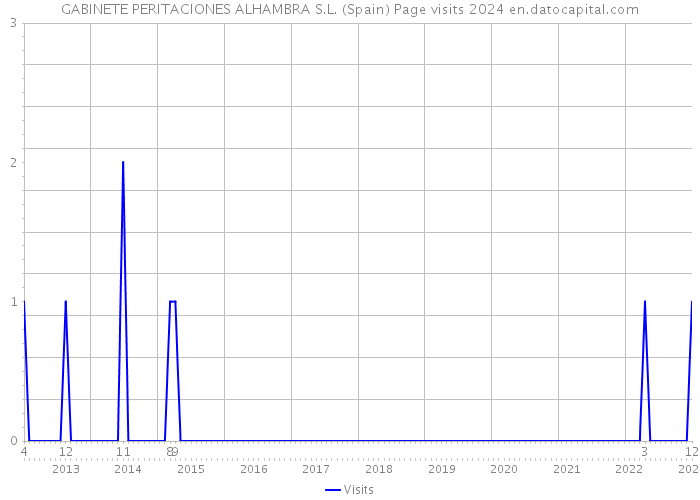 GABINETE PERITACIONES ALHAMBRA S.L. (Spain) Page visits 2024 