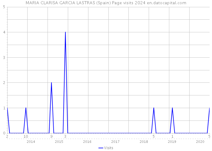 MARIA CLARISA GARCIA LASTRAS (Spain) Page visits 2024 