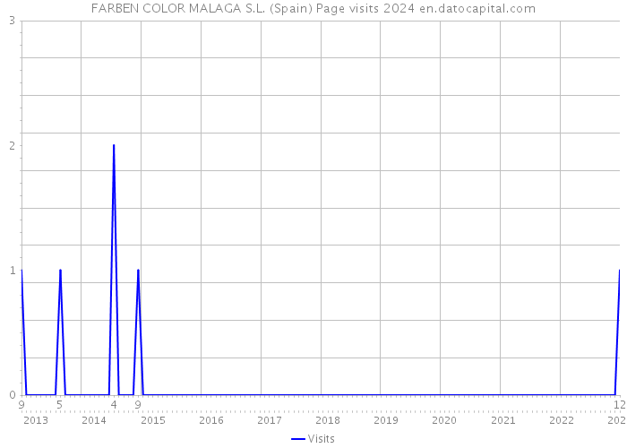 FARBEN COLOR MALAGA S.L. (Spain) Page visits 2024 