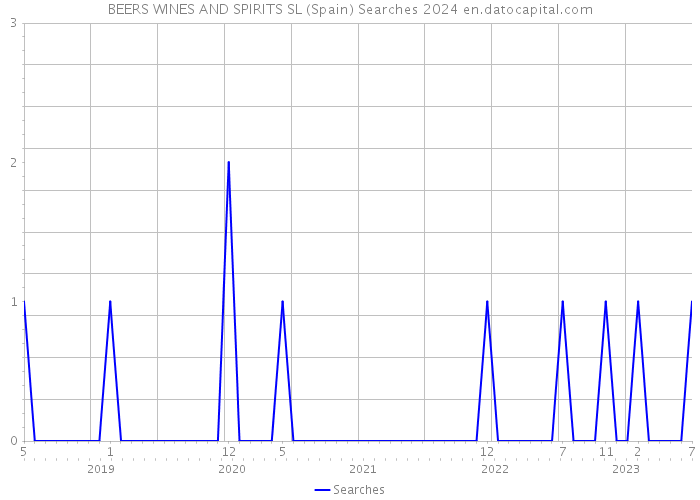 BEERS WINES AND SPIRITS SL (Spain) Searches 2024 