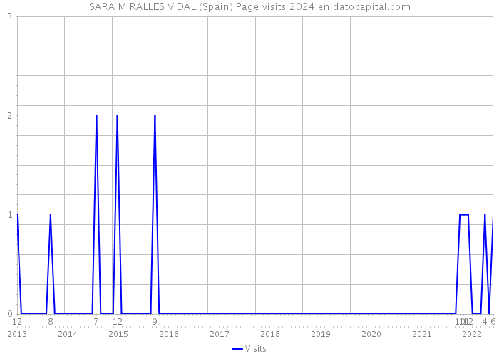 SARA MIRALLES VIDAL (Spain) Page visits 2024 