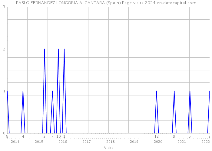 PABLO FERNANDEZ LONGORIA ALCANTARA (Spain) Page visits 2024 