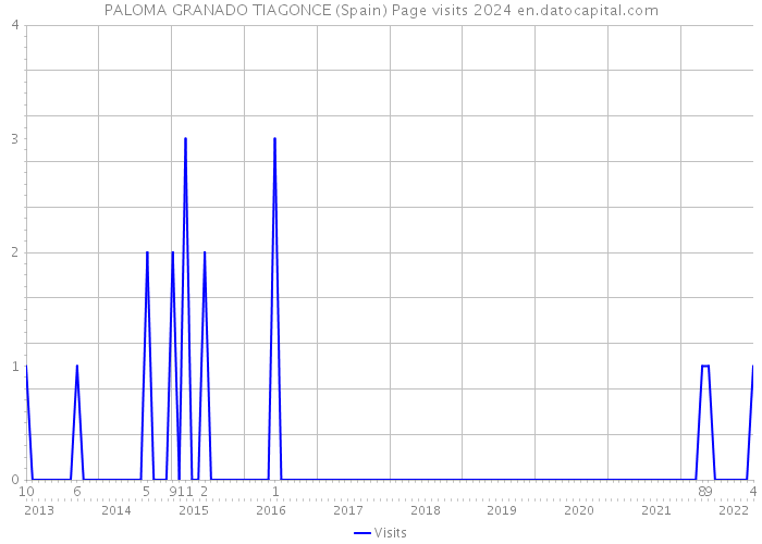 PALOMA GRANADO TIAGONCE (Spain) Page visits 2024 