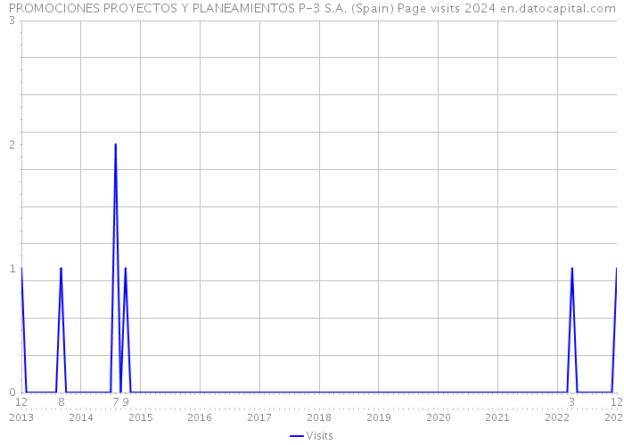 PROMOCIONES PROYECTOS Y PLANEAMIENTOS P-3 S.A. (Spain) Page visits 2024 