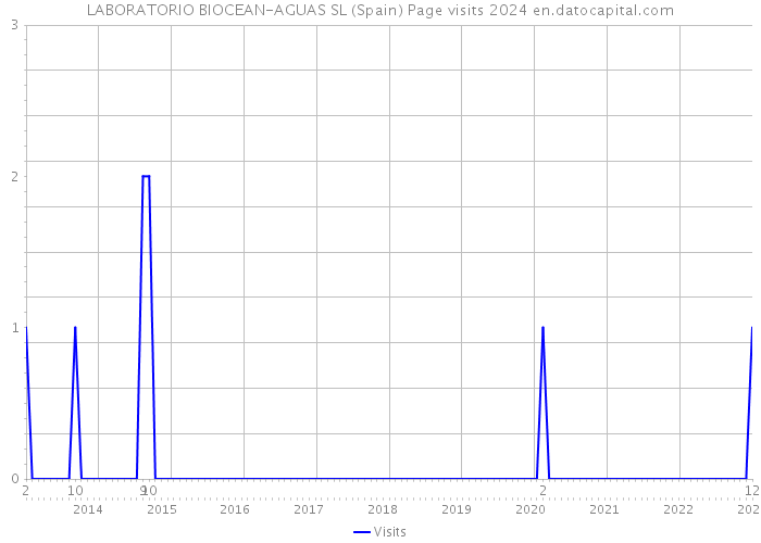 LABORATORIO BIOCEAN-AGUAS SL (Spain) Page visits 2024 