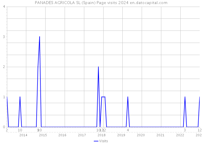 PANADES AGRICOLA SL (Spain) Page visits 2024 