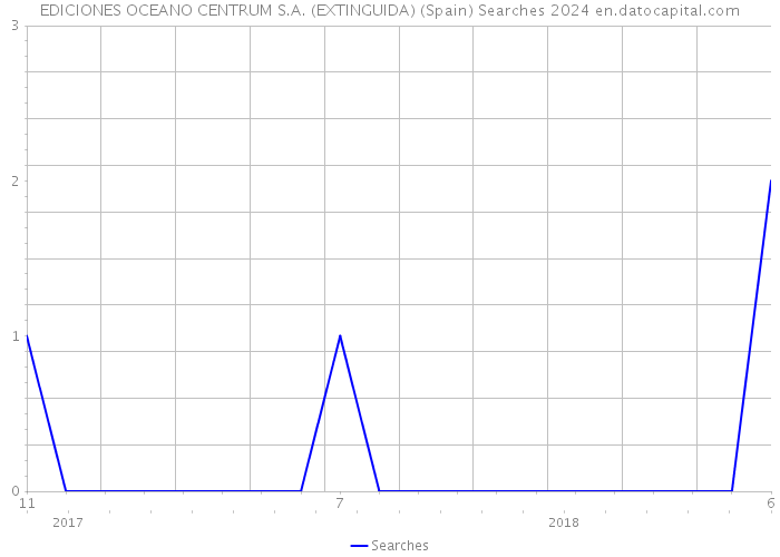 EDICIONES OCEANO CENTRUM S.A. (EXTINGUIDA) (Spain) Searches 2024 