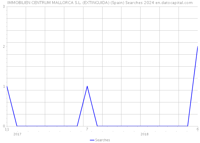 IMMOBILIEN CENTRUM MALLORCA S.L. (EXTINGUIDA) (Spain) Searches 2024 