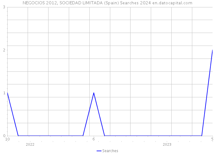 NEGOCIOS 2012, SOCIEDAD LIMITADA (Spain) Searches 2024 