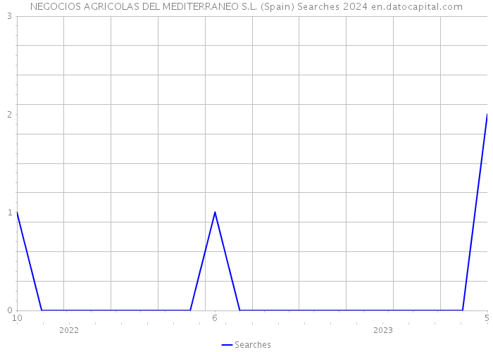 NEGOCIOS AGRICOLAS DEL MEDITERRANEO S.L. (Spain) Searches 2024 