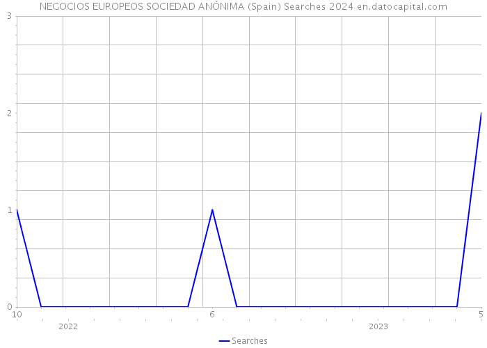 NEGOCIOS EUROPEOS SOCIEDAD ANÓNIMA (Spain) Searches 2024 