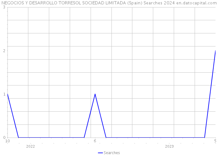 NEGOCIOS Y DESARROLLO TORRESOL SOCIEDAD LIMITADA (Spain) Searches 2024 