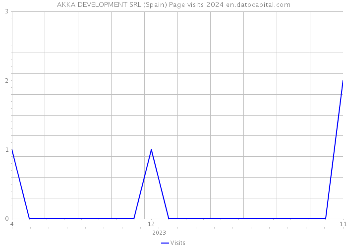 AKKA DEVELOPMENT SRL (Spain) Page visits 2024 
