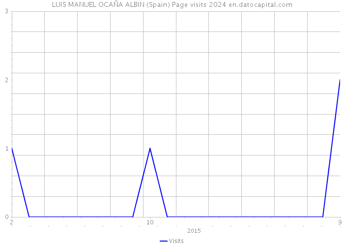 LUIS MANUEL OCAÑA ALBIN (Spain) Page visits 2024 