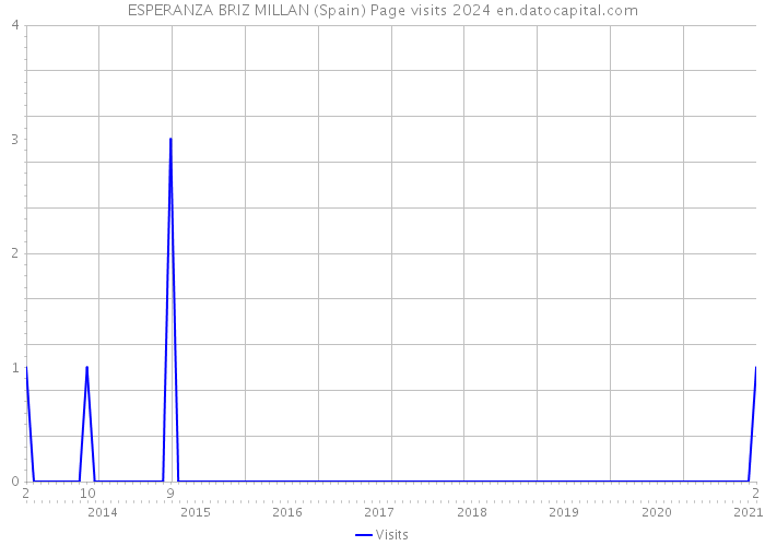 ESPERANZA BRIZ MILLAN (Spain) Page visits 2024 