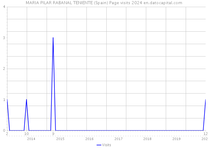 MARIA PILAR RABANAL TENIENTE (Spain) Page visits 2024 