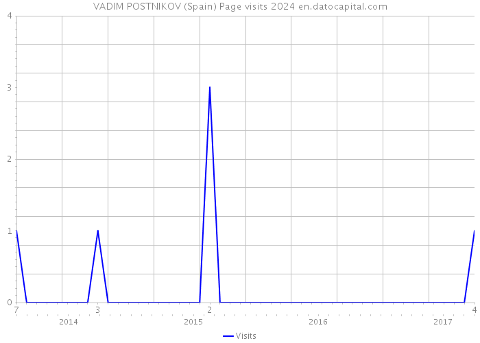 VADIM POSTNIKOV (Spain) Page visits 2024 