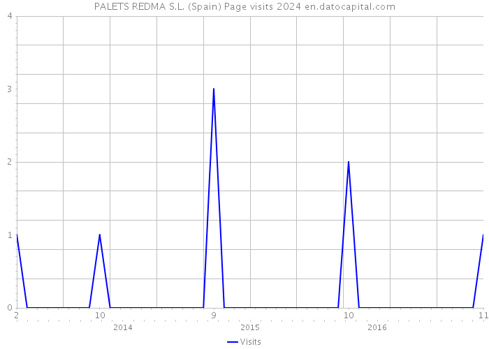 PALETS REDMA S.L. (Spain) Page visits 2024 