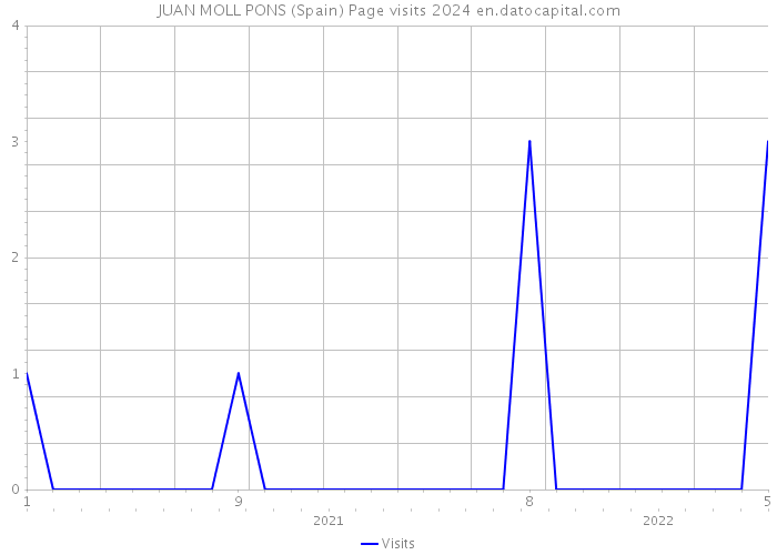 JUAN MOLL PONS (Spain) Page visits 2024 