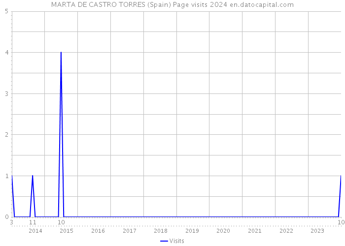 MARTA DE CASTRO TORRES (Spain) Page visits 2024 