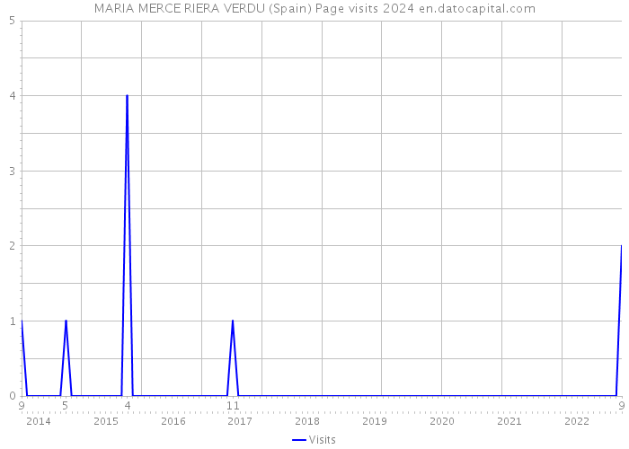 MARIA MERCE RIERA VERDU (Spain) Page visits 2024 