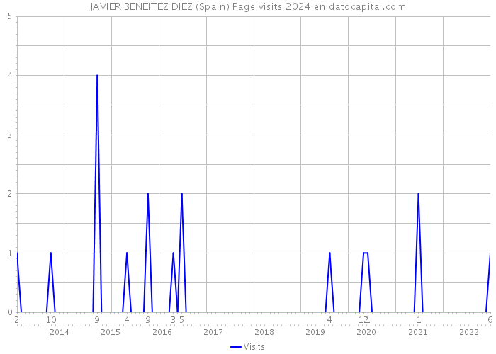 JAVIER BENEITEZ DIEZ (Spain) Page visits 2024 