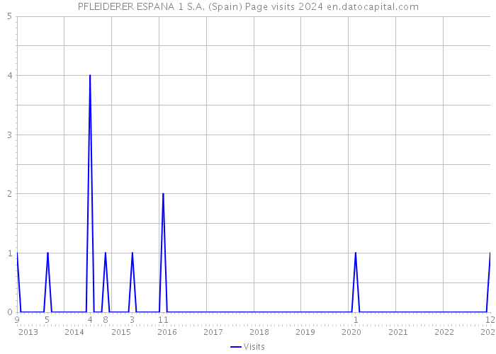PFLEIDERER ESPANA 1 S.A. (Spain) Page visits 2024 