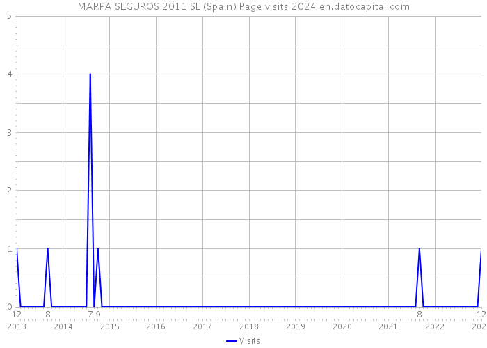 MARPA SEGUROS 2011 SL (Spain) Page visits 2024 