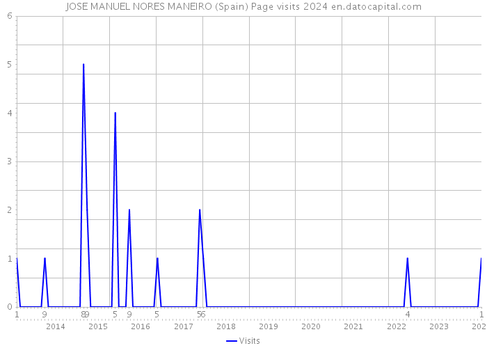 JOSE MANUEL NORES MANEIRO (Spain) Page visits 2024 