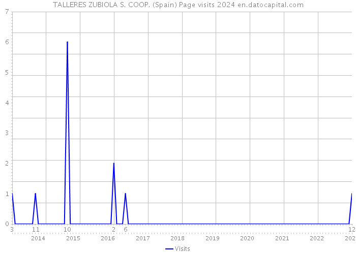 TALLERES ZUBIOLA S. COOP. (Spain) Page visits 2024 