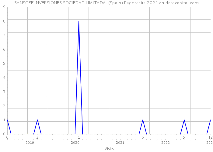 SANSOFE INVERSIONES SOCIEDAD LIMITADA. (Spain) Page visits 2024 